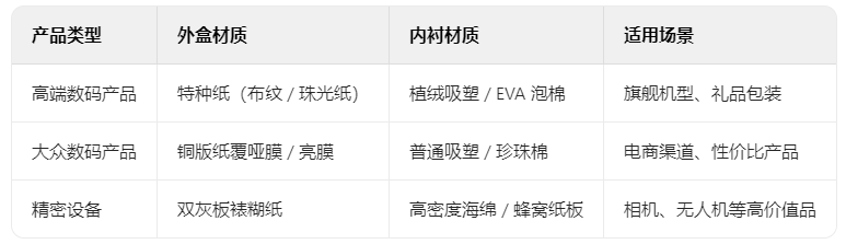 常規(guī)數(shù)碼產(chǎn)品適用紙盒類型解析：從功能到體驗(yàn)的包裝選擇邏輯(圖2)